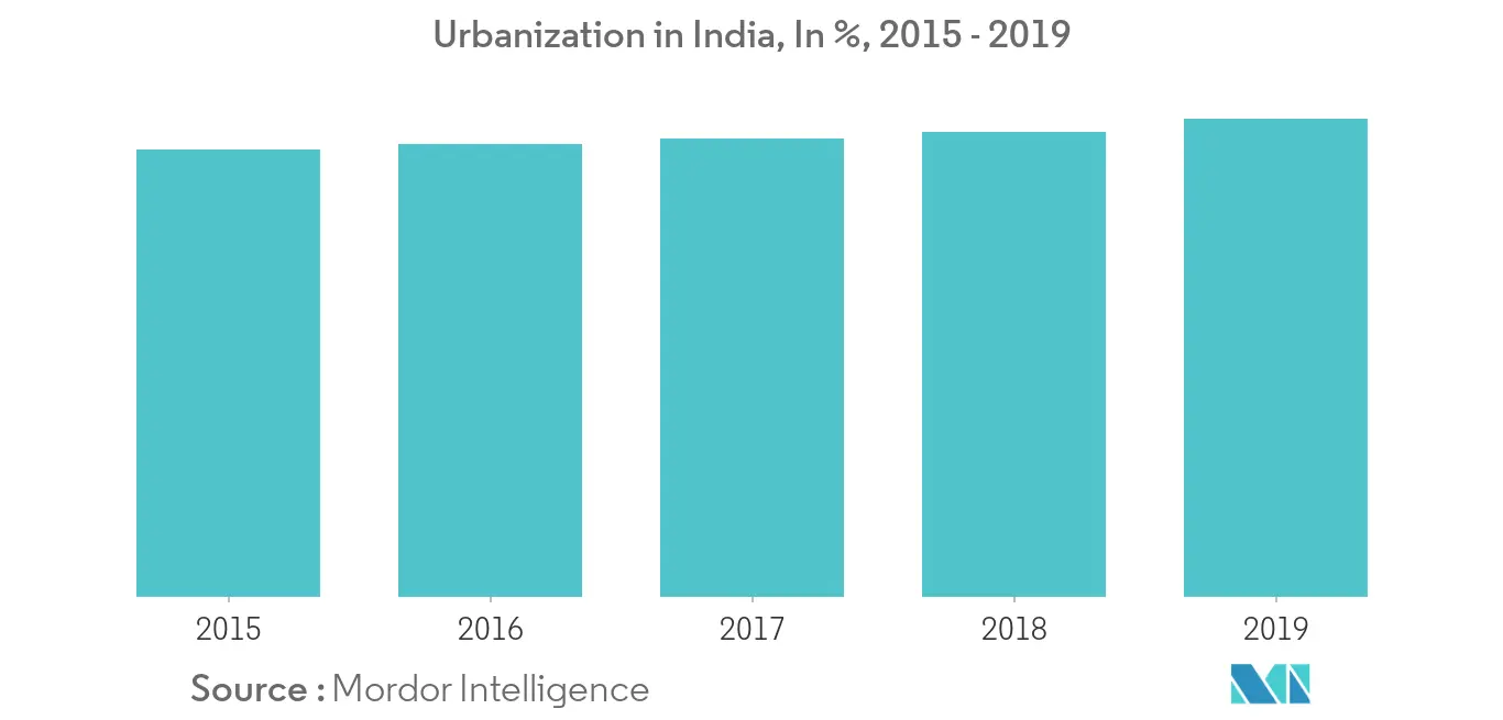 Tendances du marché des appareils de blanchisserie en Inde
