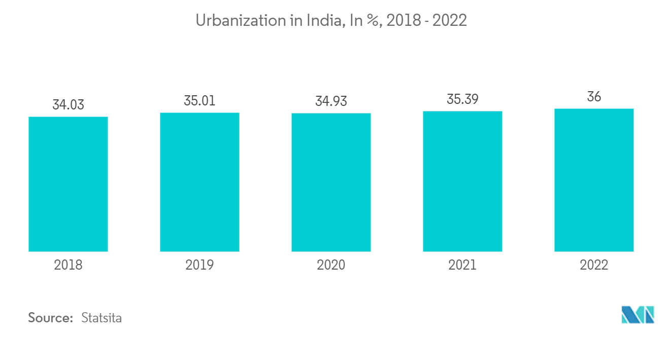 인도 세탁 기기 시장: 인도의 도시화(%), 2018~2022
