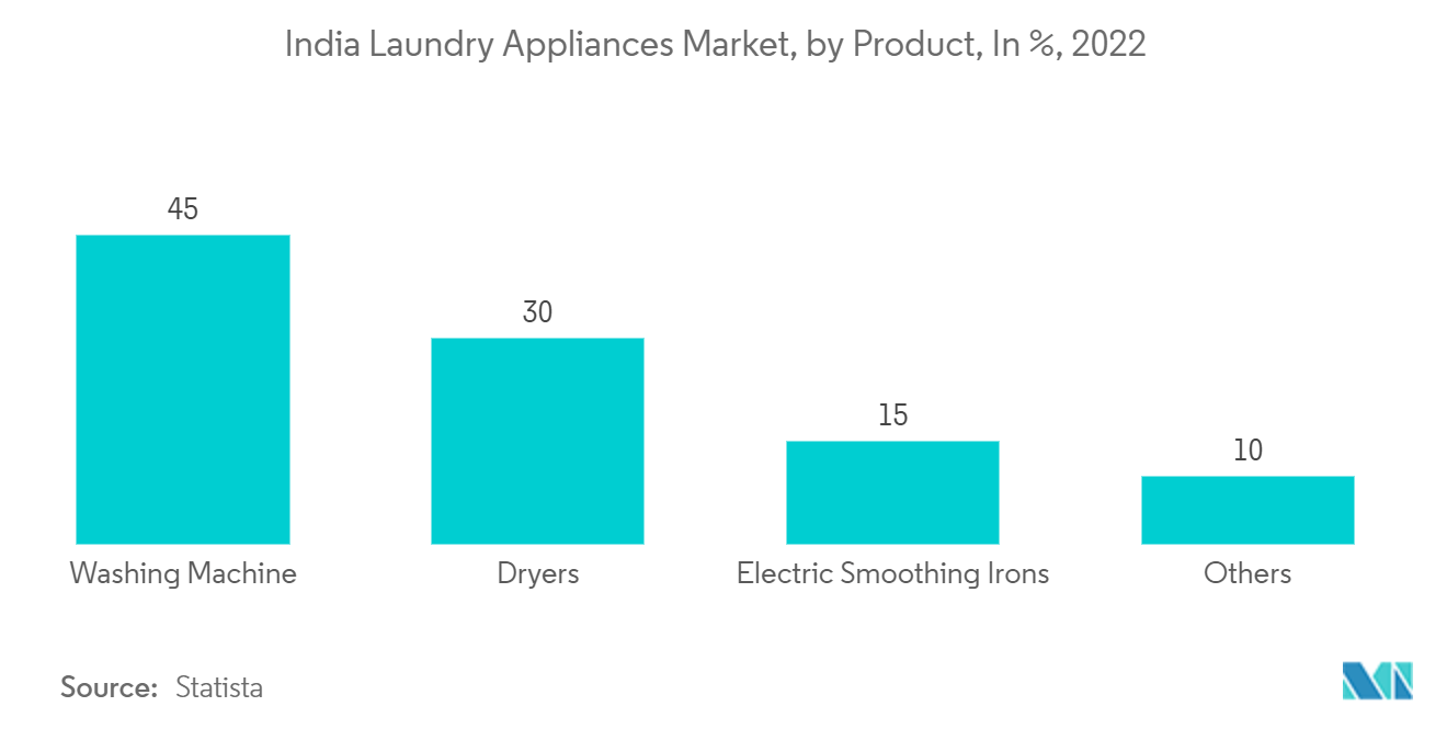 Рынок стирального оборудования Индии по продуктам, в %, 2022 г.