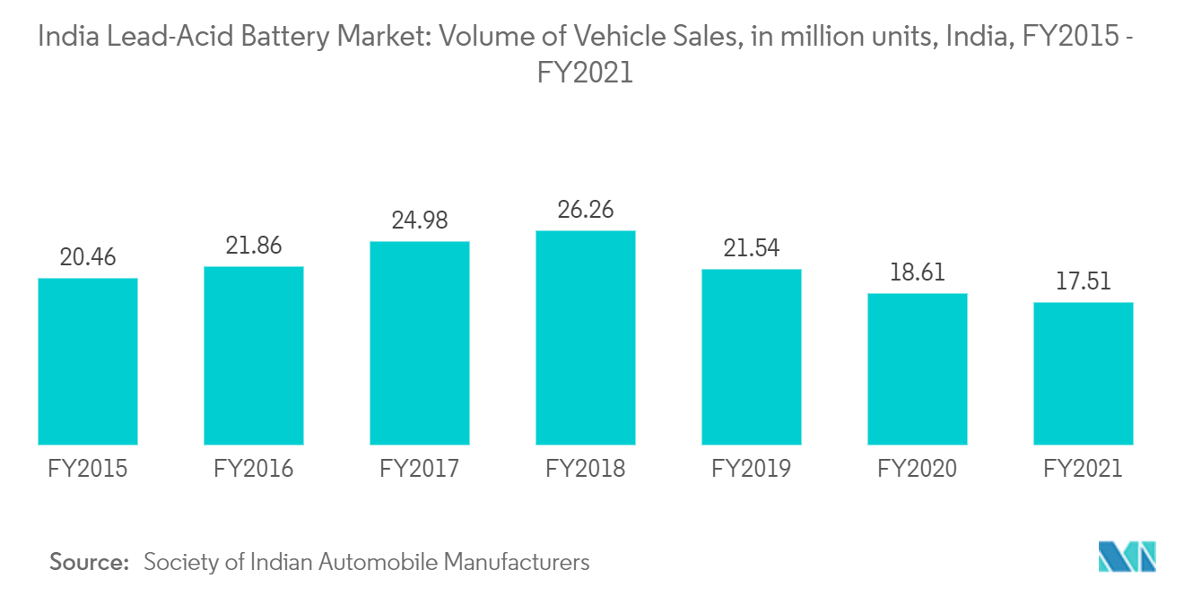 India Lead-Acid Battery Market Volume of Vehicle Sales, in million units, India, FY2015- FY2021