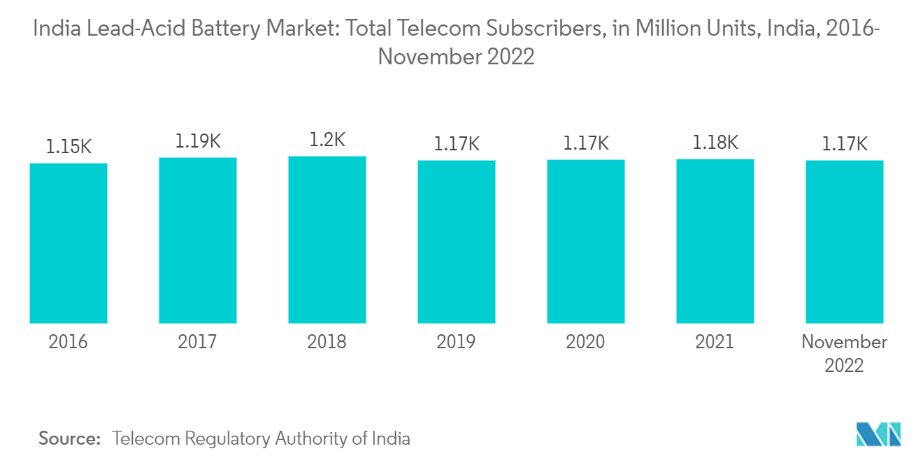 India Lead-Acid Battery Market Total Telecom Subscribers, in Million Units, India, 2016- November 2022