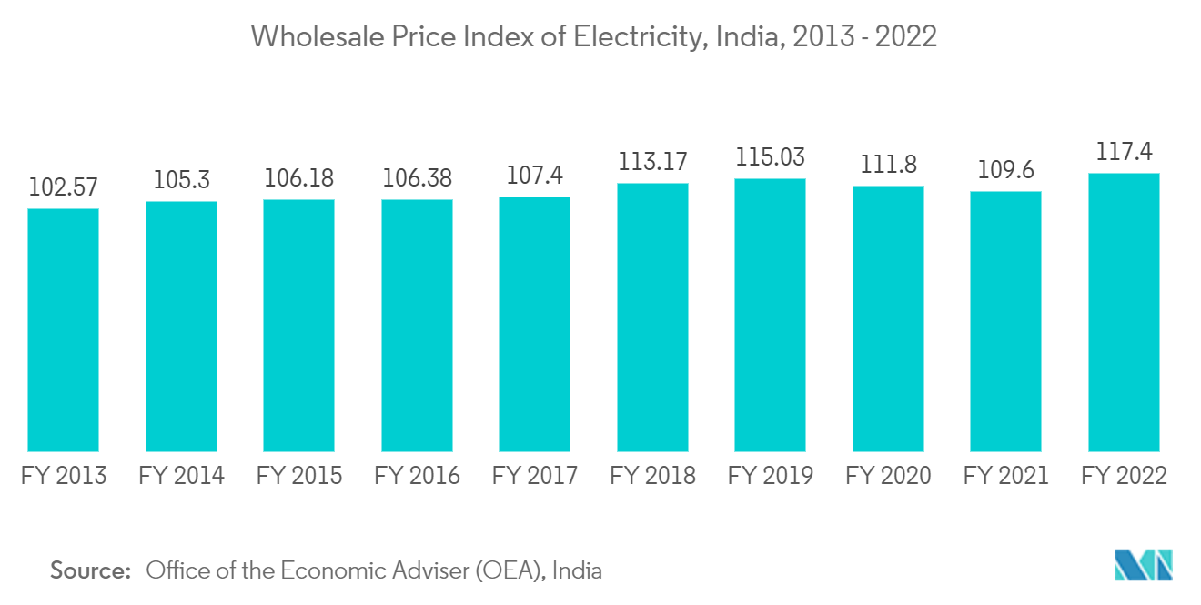India LED Lighting Market : Wholesale Price Index of Electricity, India, 2013 - 2022