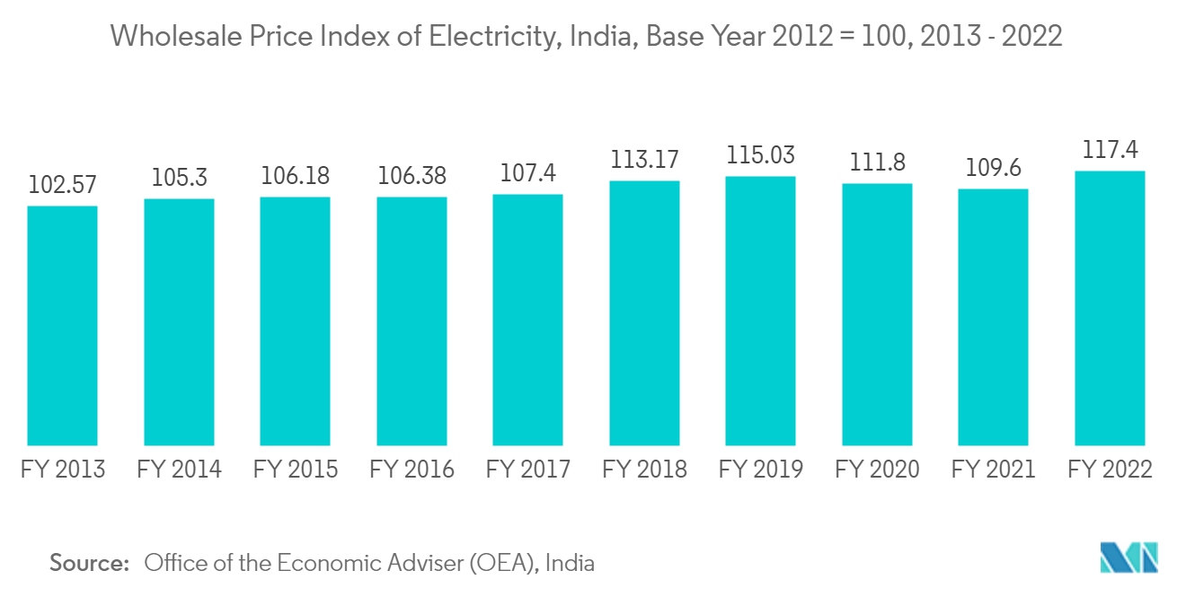 سوق إضاءة LED في الهند - مؤشر أسعار الجملة للكهرباء، الهند، سنة الأساس 2012 = 100، 2013 - 2022