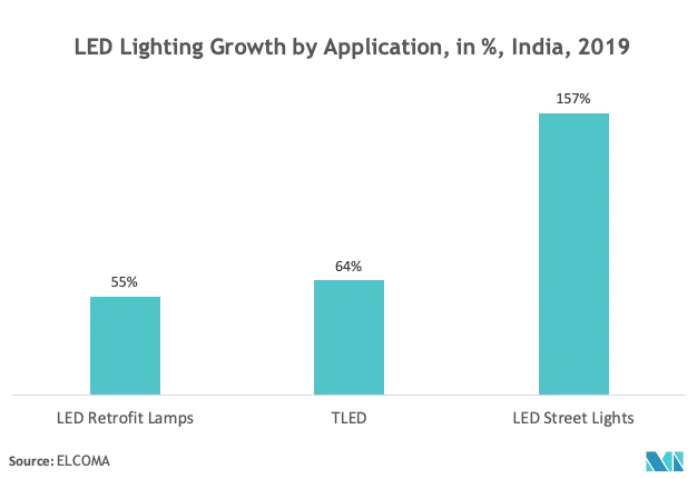 Indian LED Lighting Market Growth