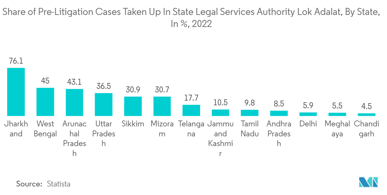 India Legal Services Market: Share of Pre-Litigation Cases Taken Up In State Legal Services Authority Lok Adalat, By State, In %, 2022