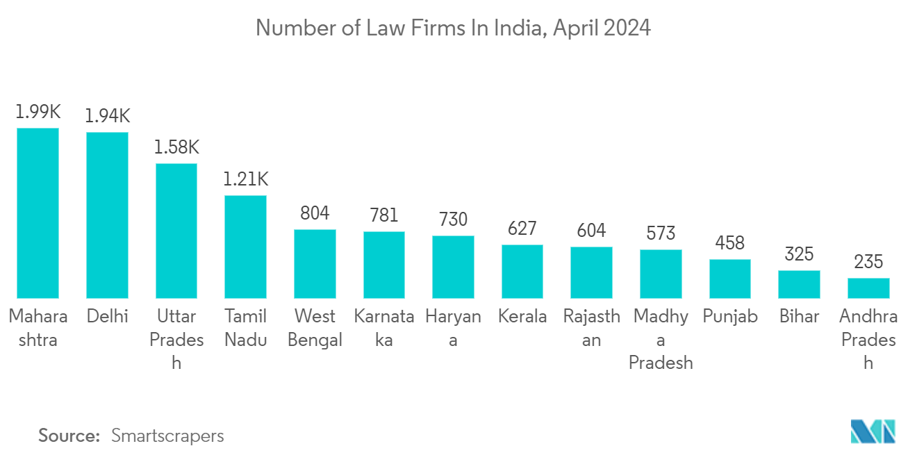 India Legal Services Market: Number of Law Firms In India, April 2024