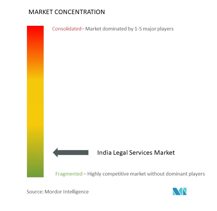 India Legal Services Market Concentration