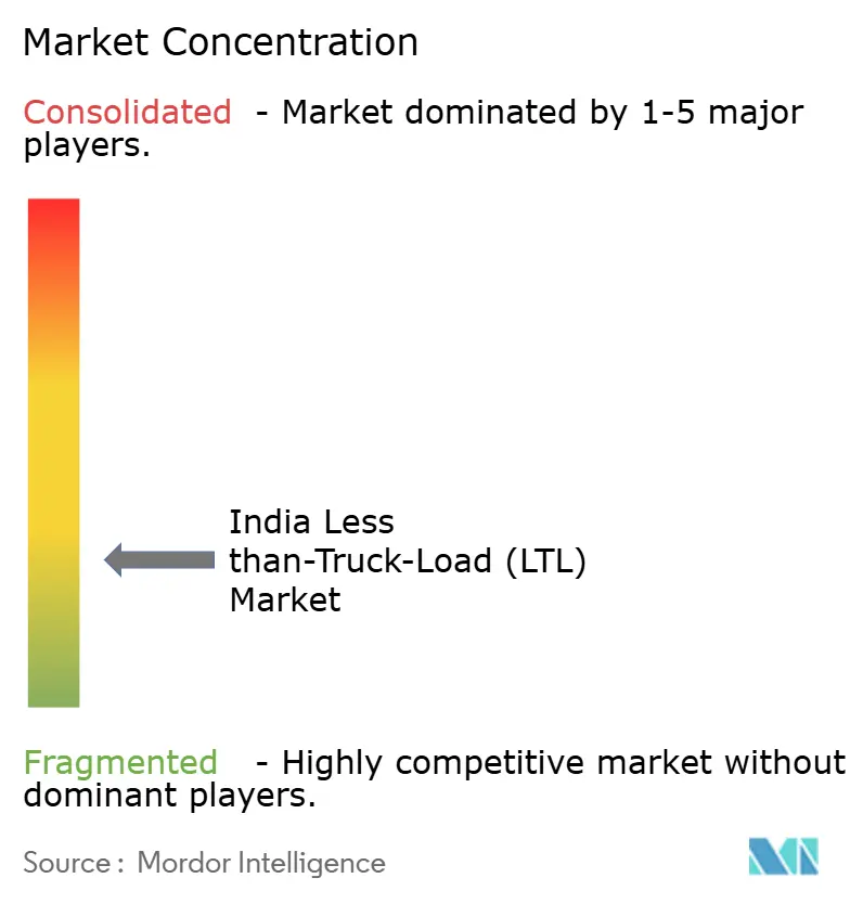India Less than-Truck-Load (LTL) Market Concentration