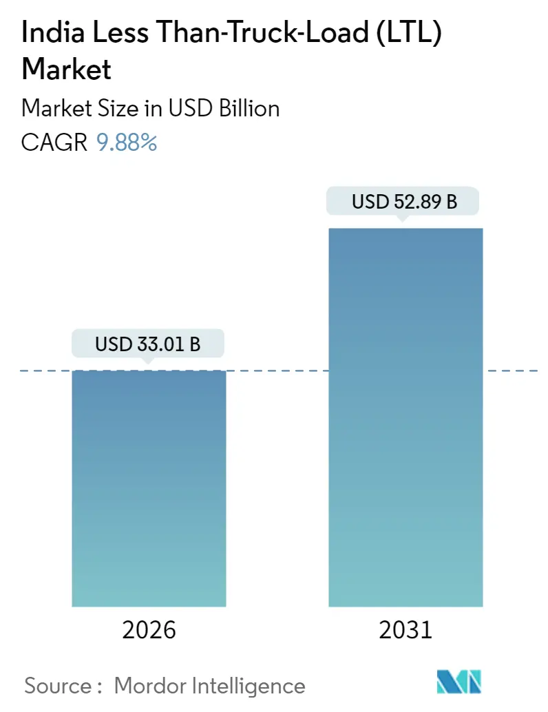 India Less than-Truck-Load (LTL) Market (2025 - 2030)
