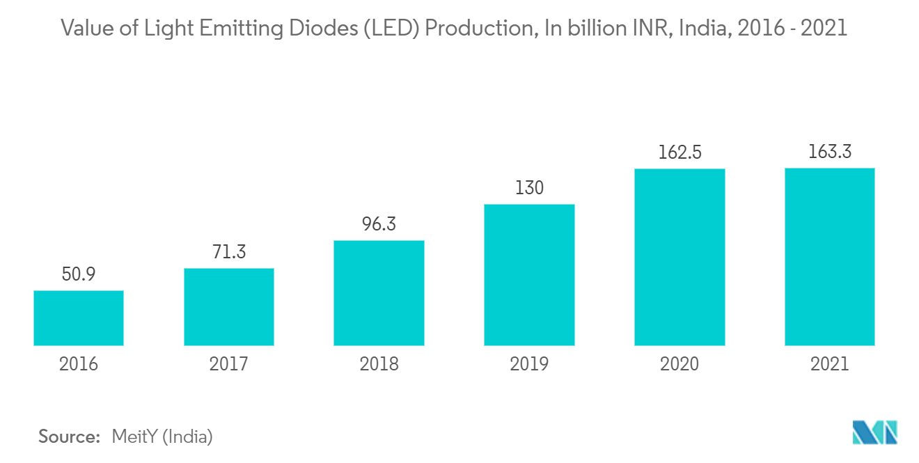 インドの照明市場発光ダイオード（LED）生産額（単位：億インドルピー、インド、2016年～2021年