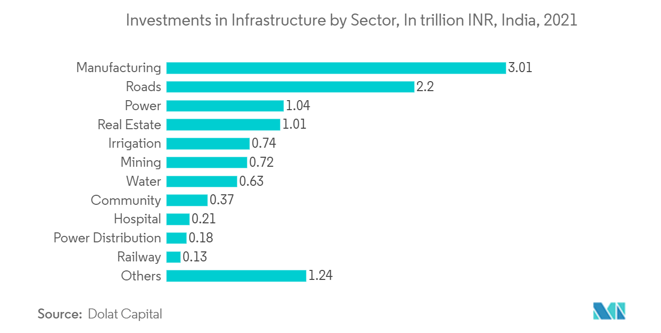 インドの照明市場セクター別インフラ投資額（単位：兆インドルピー、インド、2021年