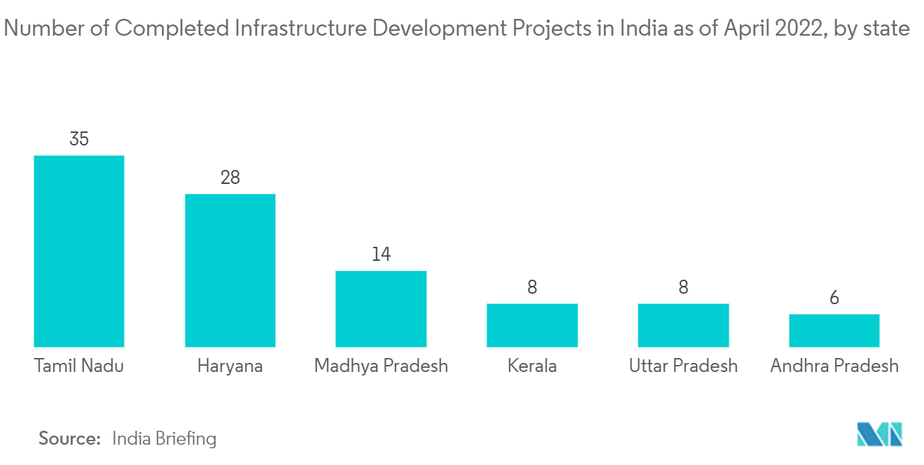 India Lighting Market: Number of Completed Infrastructure Development Projects in India as of April 2022, by state.