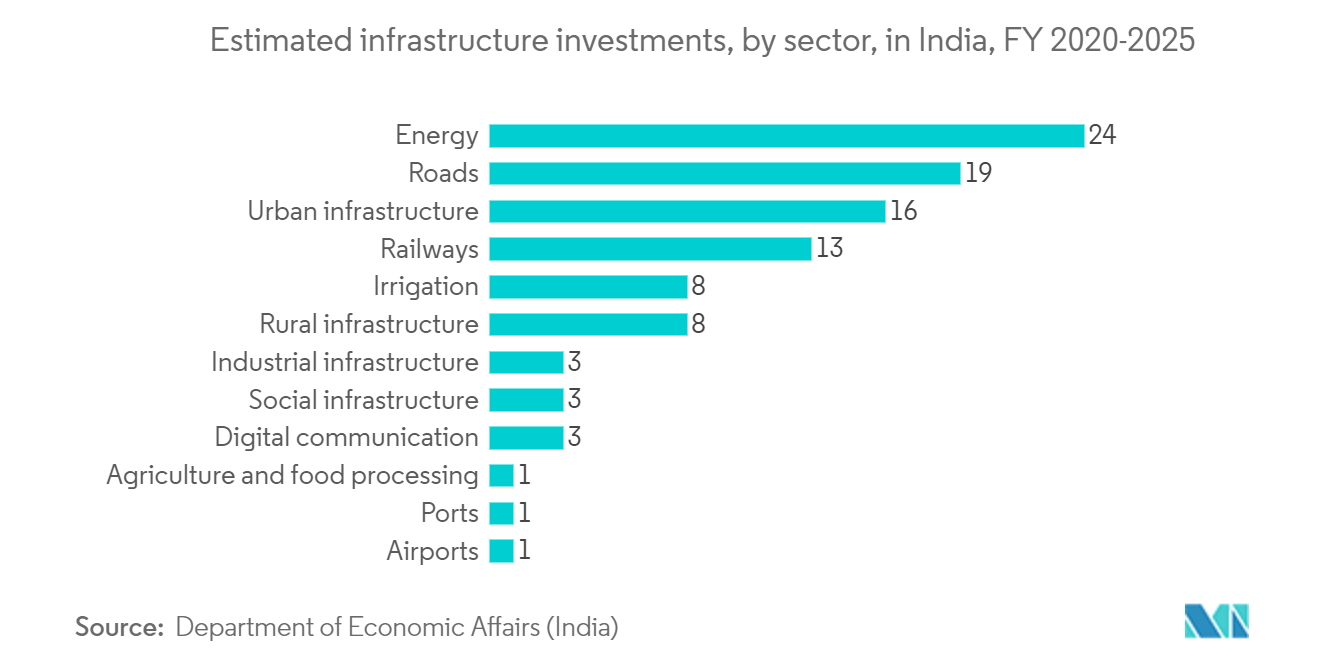 India Lighting Market: Number of Completed Infrastructure Development Projects in India as of April 2022, by state.