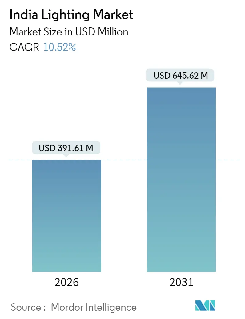 India Lighting Market Summary