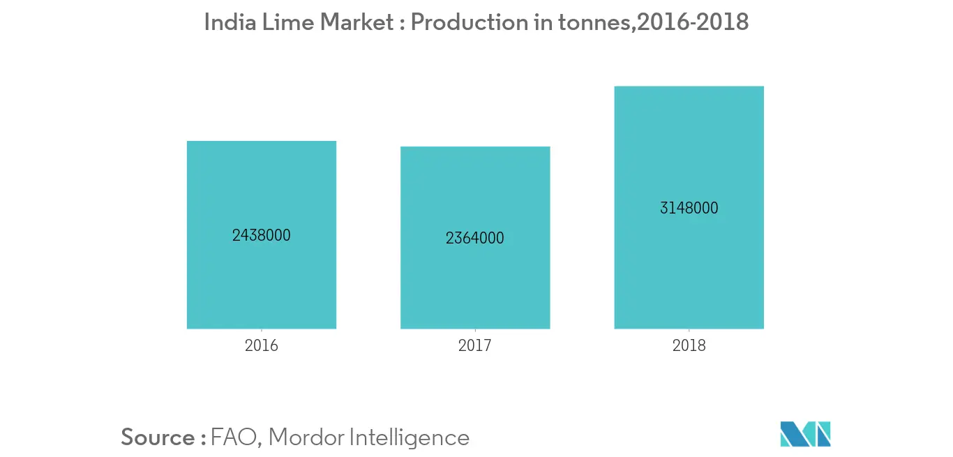 India Lime Market