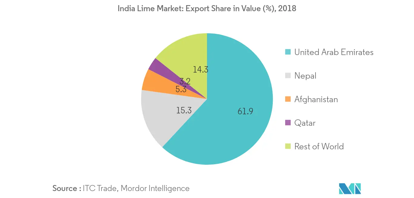 Lime Market in India Size, Share & Industry Analysis