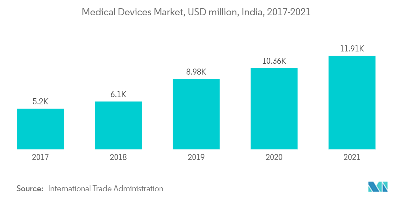 India Liquid Silicon Rubber Market - Medical Devices Market, USD million, India, 2017 - 2021
