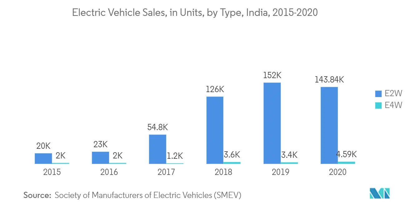 India Lithium Ion Battery Market : Electric Vehicle Sales, in Units, by Type, India, 2015-2020