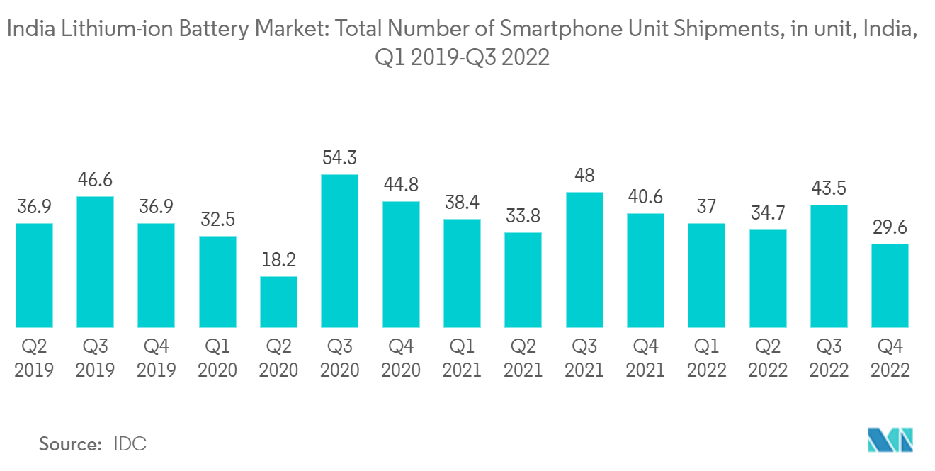 India Lithium-ion Battery Market Total Number of Smartphone Unit Shipments, in unit, India, Q1 2019-Q3 2022