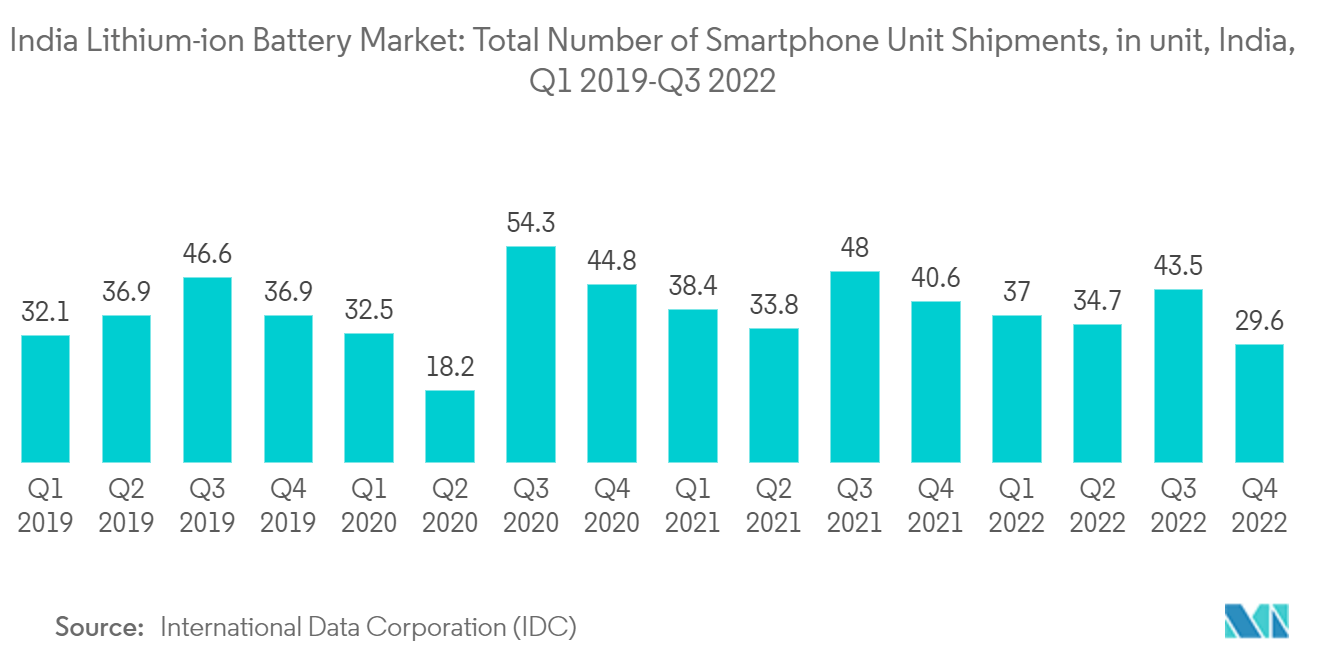 India Lithium-ion Battery Market: Total Number of Smartphone Unit Shipments, in unit, India, Q1 2019-Q3 2022