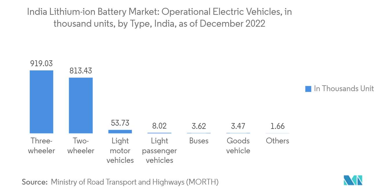 India Lithium-ion Battery Market: Operational Electric Vehicles, in thousand units, by Type, India, as of December 2022