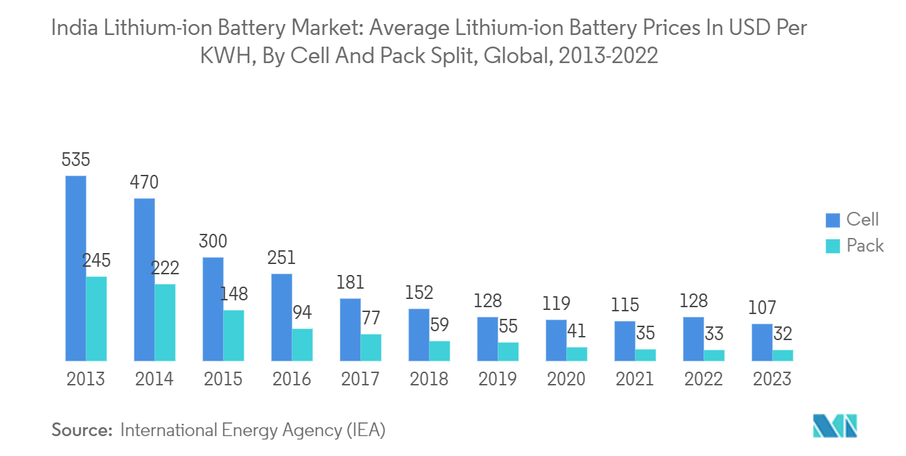 India Lithium-ion Battery Market: Average Lithium-ion Battery Prices In USD Per KWH, By Cell And Pack Split, Global, 2013-2022