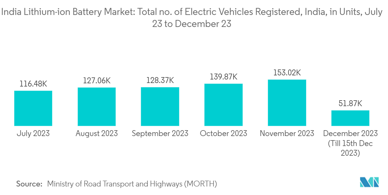 India Lithium-ion Battery Market: Total no. of Electric Vehicles Registered, India, in Units, July 23 to December 23