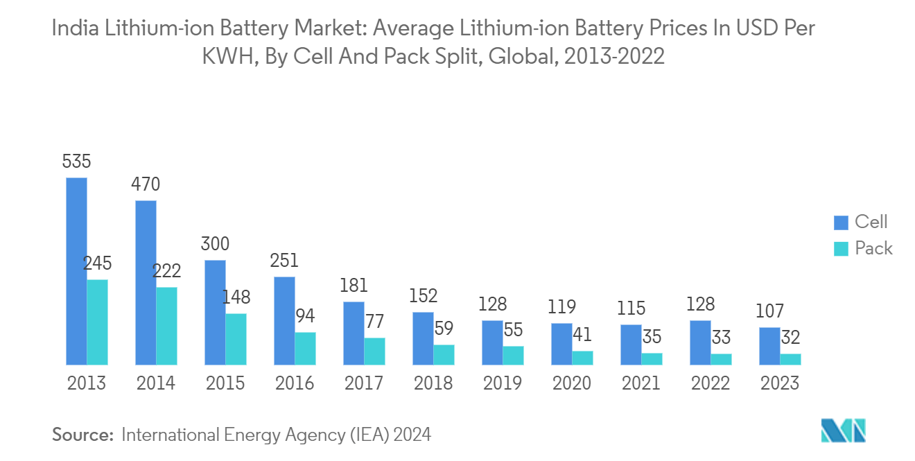 India Lithium-ion Battery Market: Average Lithium-ion Battery Prices In USD Per KWH, By Cell And Pack Split, Global, 2013-2022