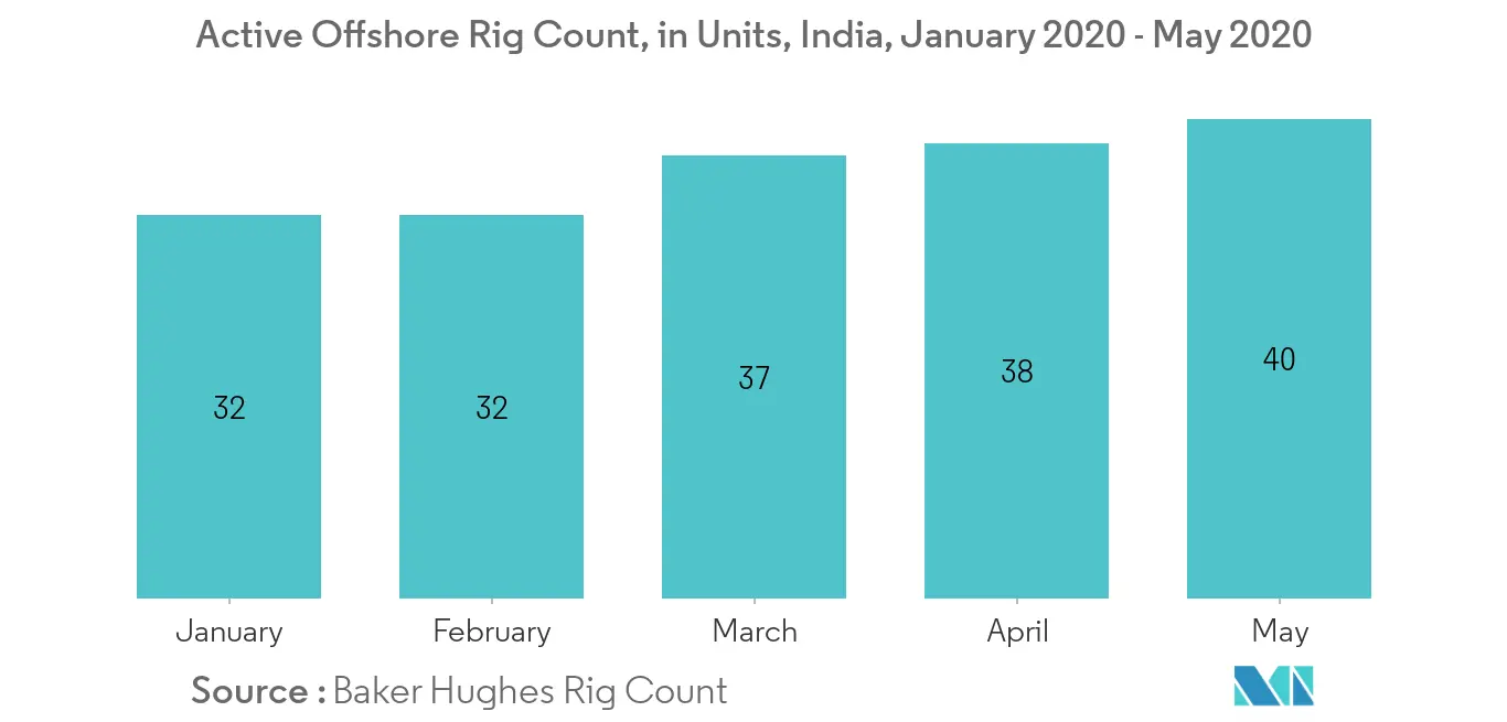 India LNG Bunkering Market