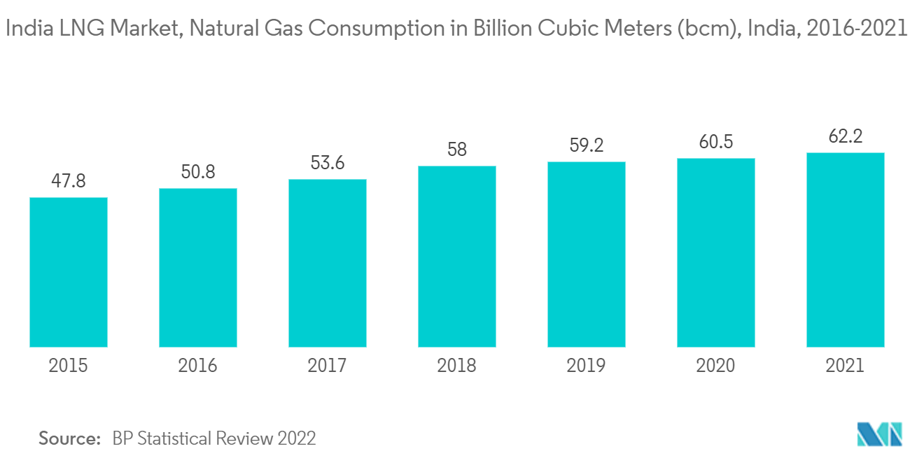 インドLNG市場、天然ガス消費量（億立方メートル（bcm））、インド、2016-2021年