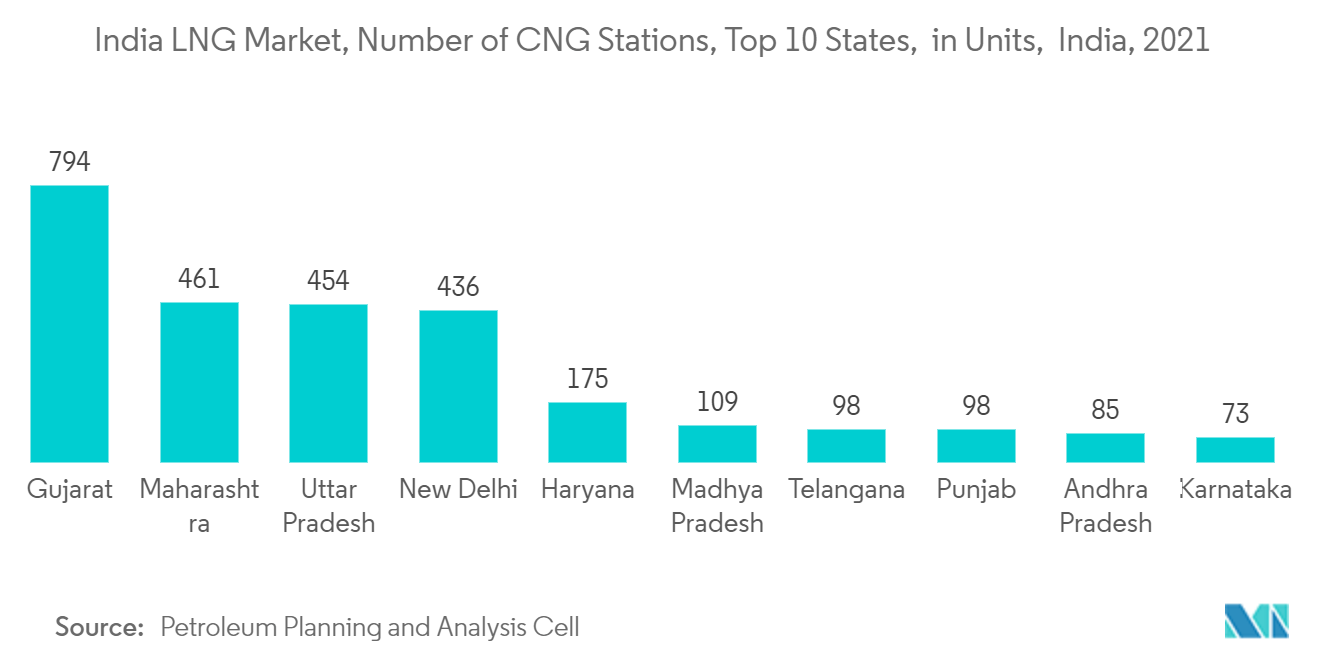 インドLNG市場、CNGステーション数、上位10州、単位：台、インド、2021年
