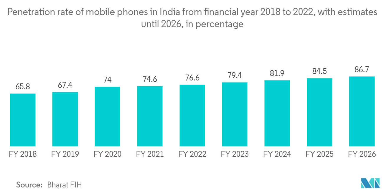 India Location-based Services Market - Penetration rate of mobile phones in India from financial year 2018 to 2022, with estimates until 2026, in percentage