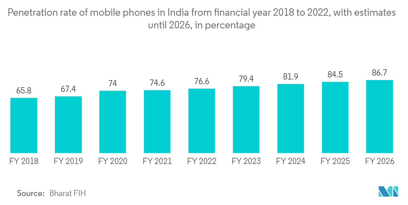 インドの位置情報サービス市場 - インドの携帯電話普及率（2018～2022年度、2026年までの予測、単位：パーセント