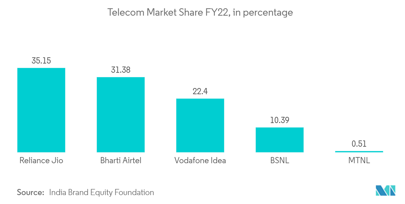 インド位置情報サービス市場 - テレコム市場シェア（単位：％） FY22