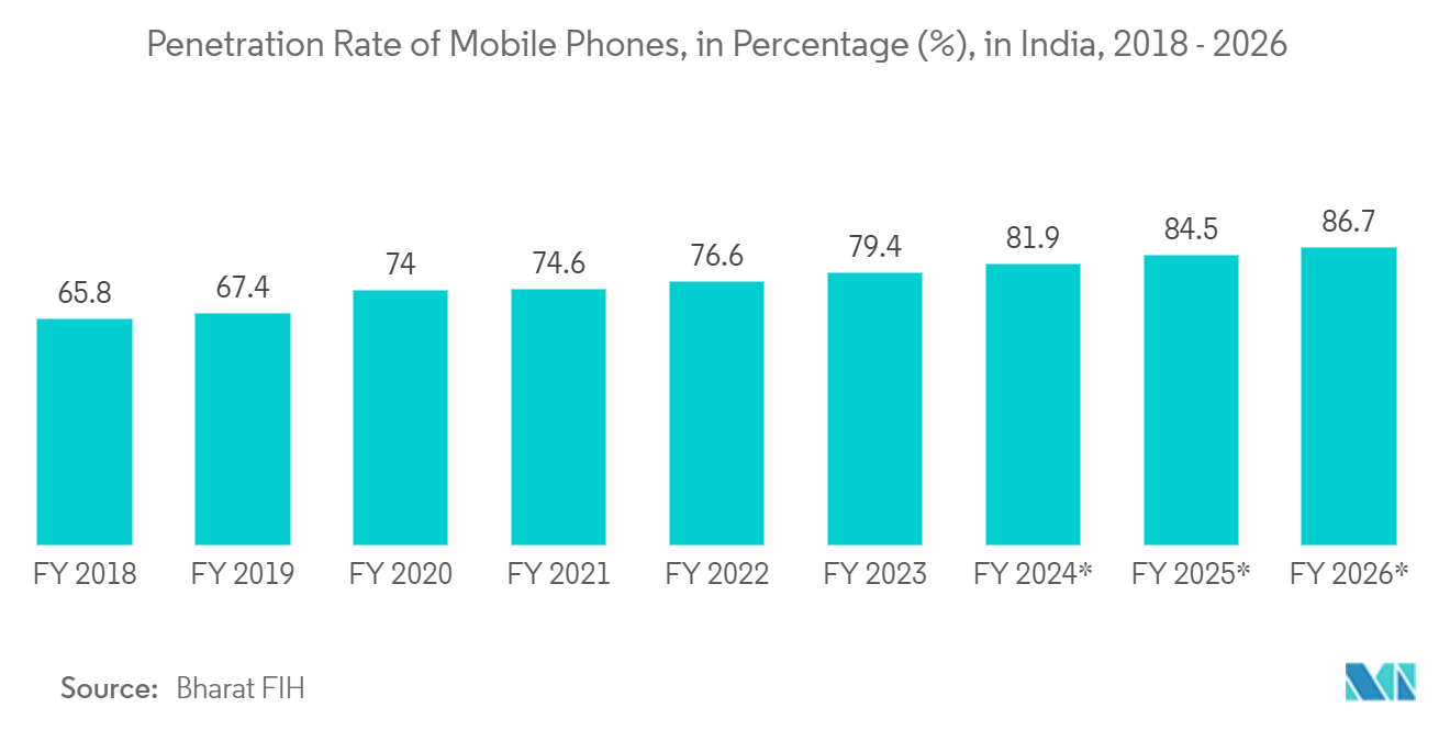 India Location-based Services Market: Penetration Rate of Mobile Phones, in Percentage (%), in India, 2018 - 2026*