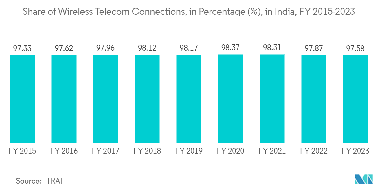 India Location-based Services Market: Share of Wireless Telecom Connections, in Percentage (%), in India, FY 2015-2023