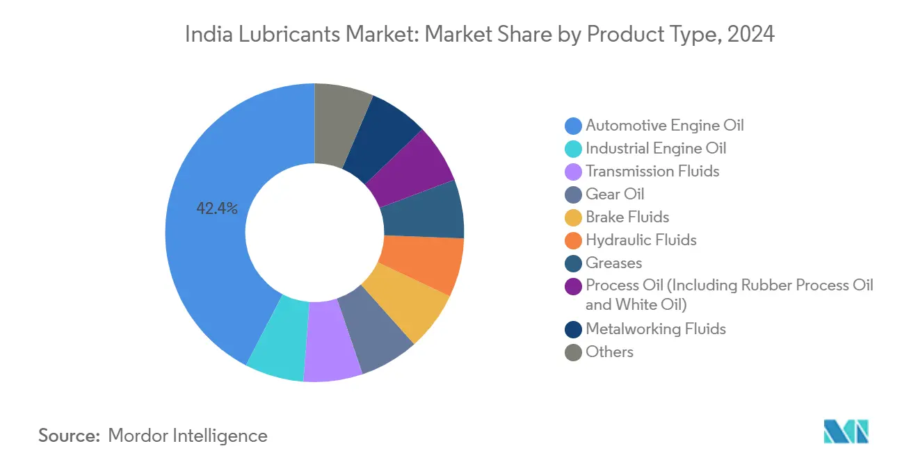 India Lubricants Market: Market Share by Product Type