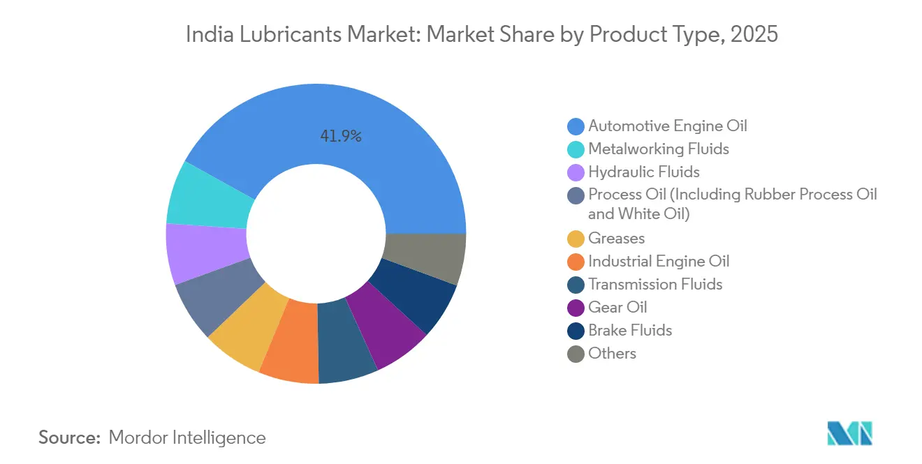 India Lubricants Market: Market Share by Product Type, 2025