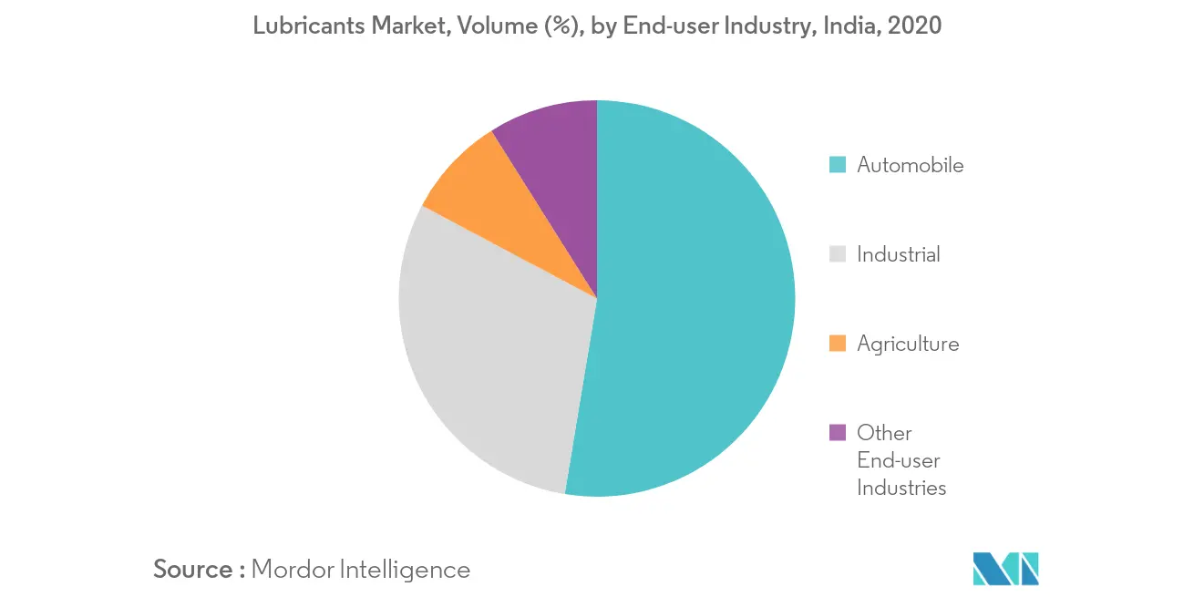 India Lubricants Market - Segmentation Trends