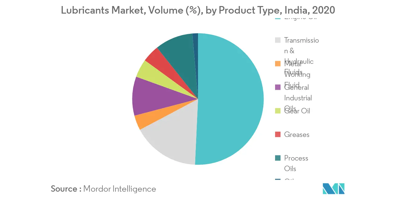 India Lubricants Market - Segmentation Trends