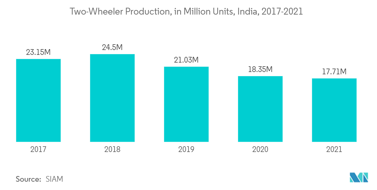 Indischer Schmierstoffmarkt – Zweiradproduktion, in Millionen Einheiten, Indien, 2017–2021