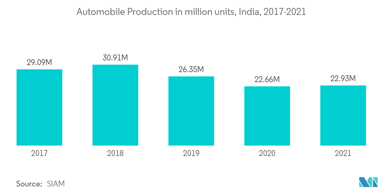 Indischer Schmierstoffmarkt – Automobilproduktion in Millionen Einheiten, Indien, 2017–2021