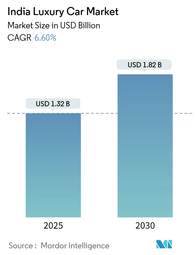 India Luxury Car Market (2025 - 2030)