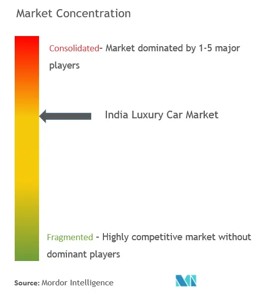 Konzentration des indischen Marktes für Luxusautos