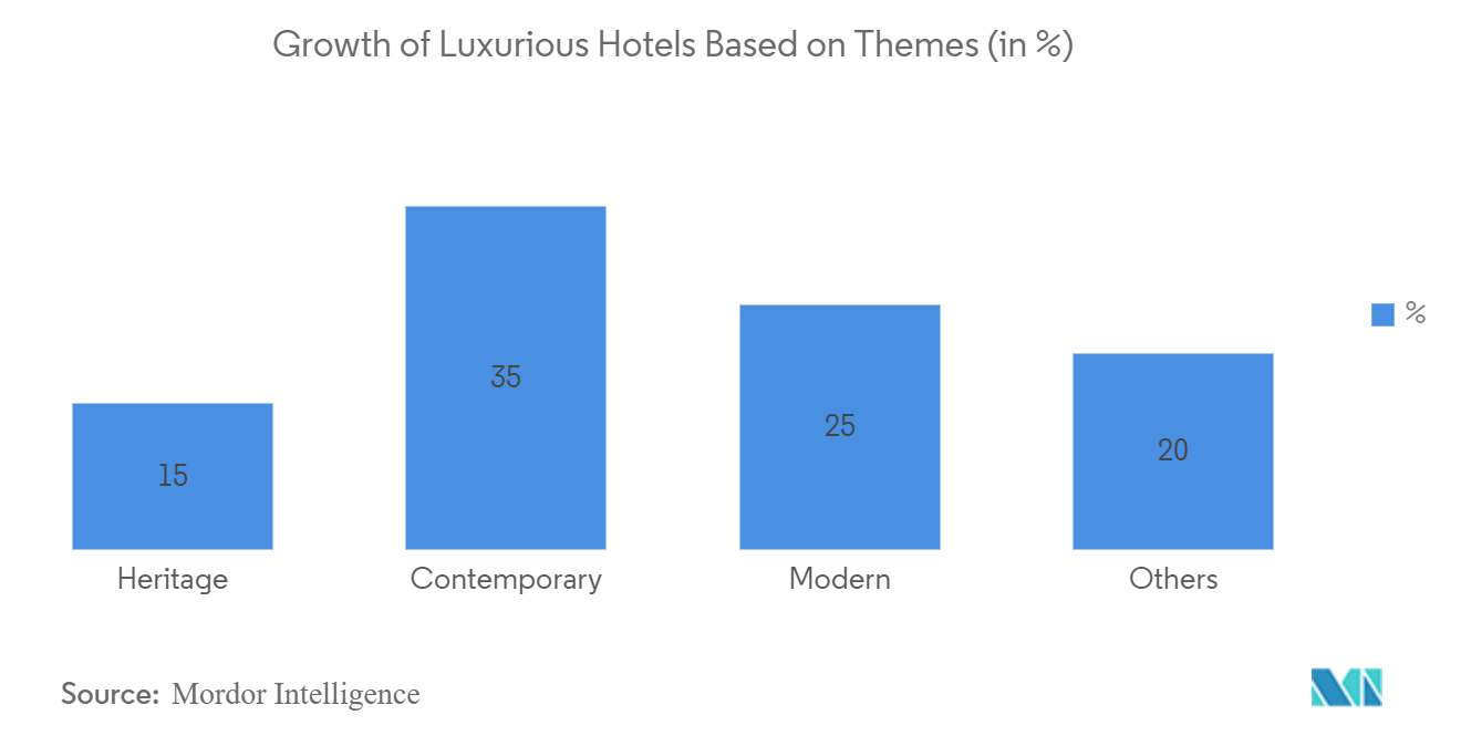 Mercado de hotéis de luxo na Índia crescimento de hotéis luxuosos com base em temas (em%)