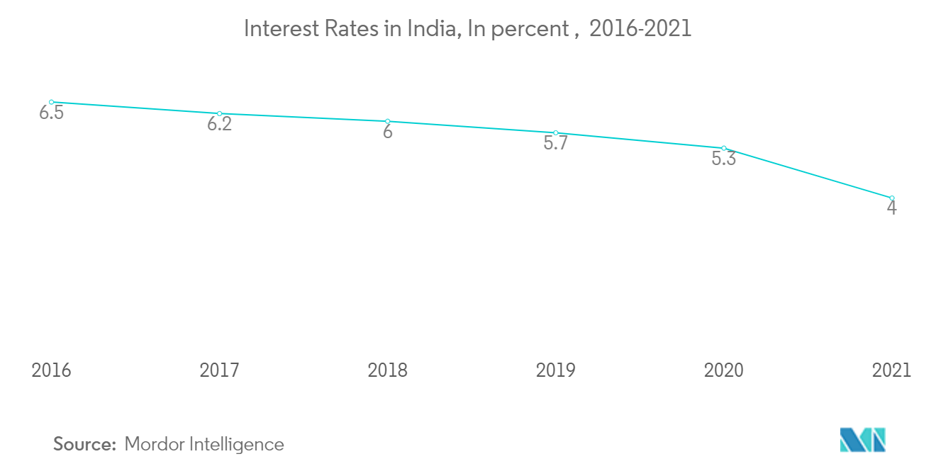 インド高級住宅不動産市場シェア