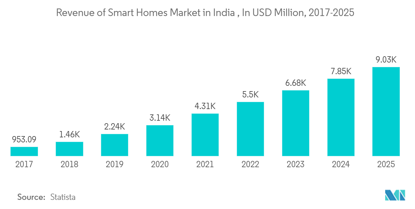 インド高級住宅不動産市場の成長
