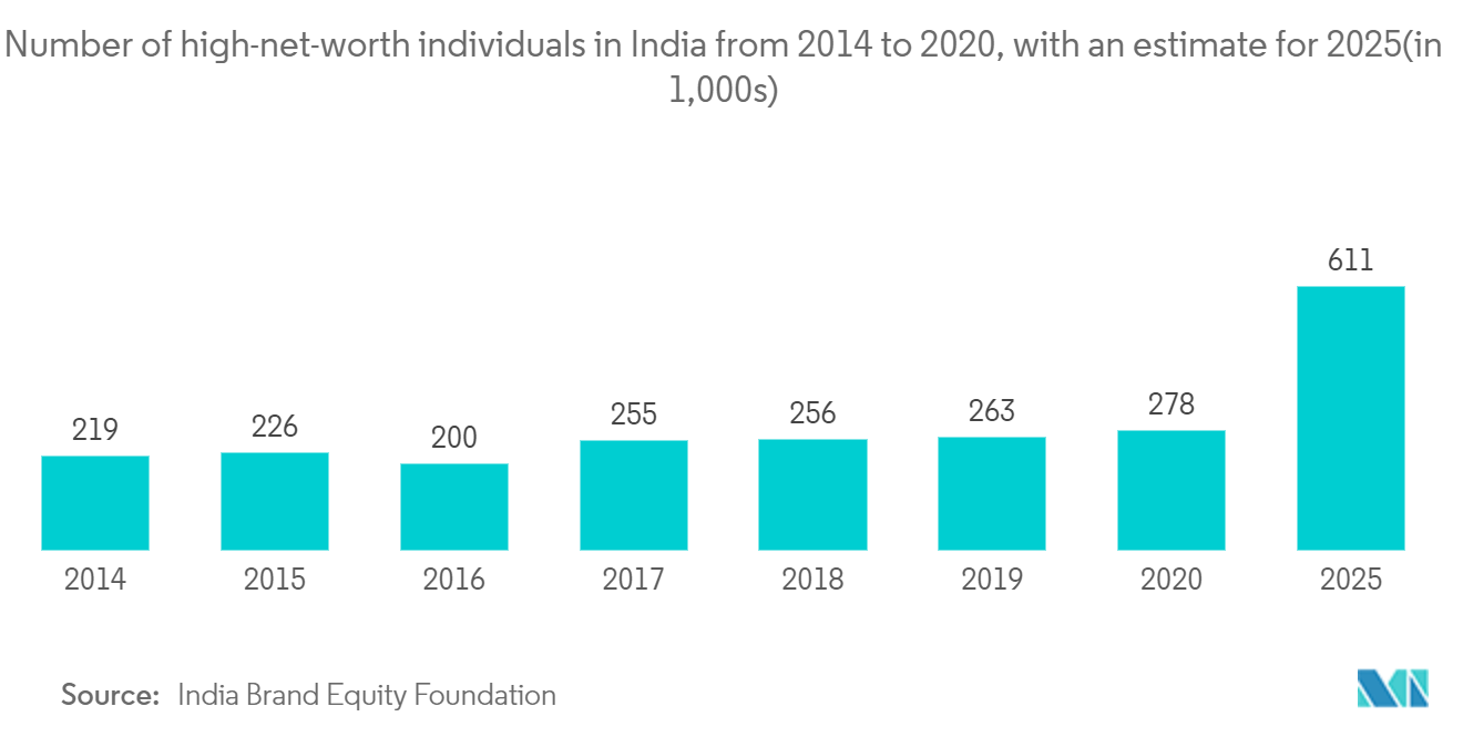 India Luxury Residential Real Estate Market - Number of high-net-worth individuals in India from 2014 to 2020, with an estimate for 2025(in 1,000s)
