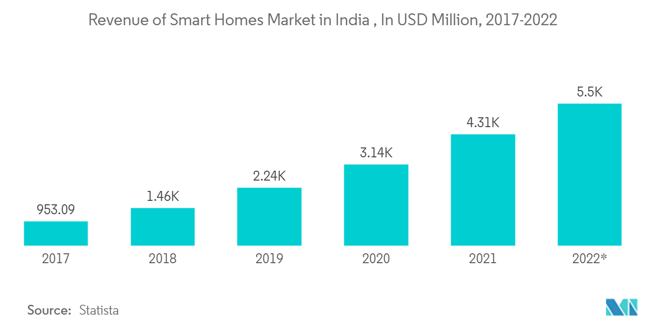 India Luxury Residential Real Estate Market  - Revenue of Smart Homes Market in India , In USD Million, 2017-2022 
