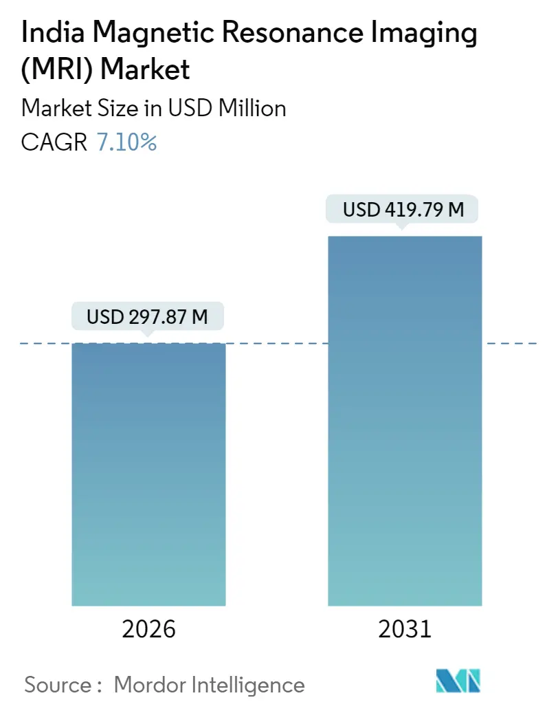 India Magnetic Resonance Imaging (MRI) Market (2025 - 2030)
